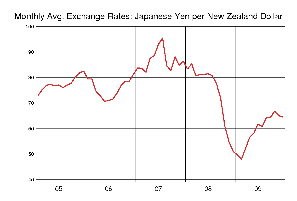 2005年から2009年までのNZドル/円（NZD/JPY）為替相場の推移
